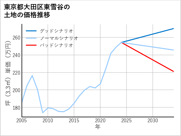 東京都大田区東雪谷の土地価格推移