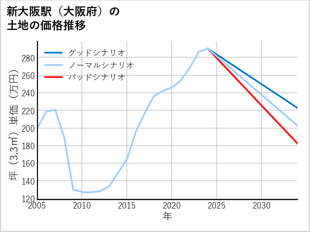新大阪駅（大阪府）の土地価格推移