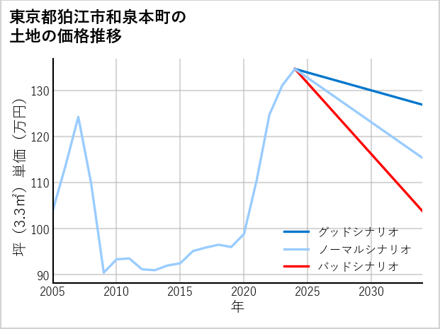 東京都狛江市和泉本町の土地価格推移