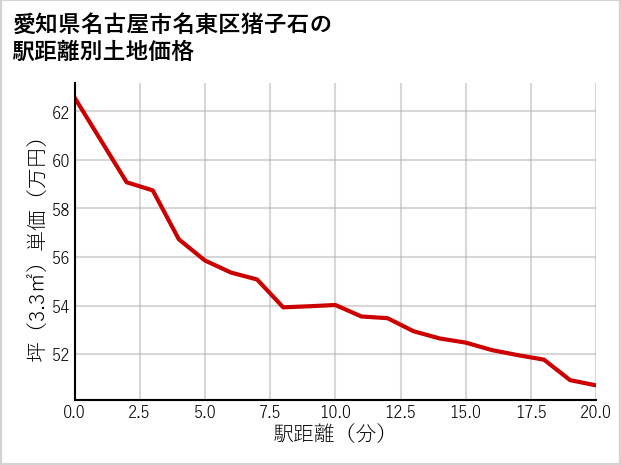 愛知県名古屋市名東区猪子石の徒歩距離別の土地坪単価