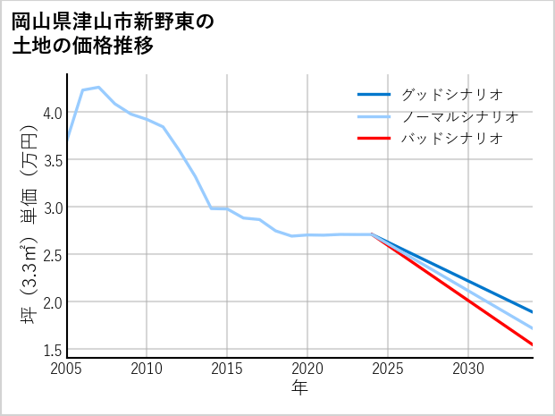 岡山県津山市新野東の土地価格推移