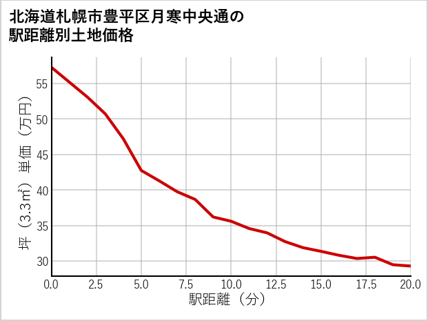 北海道札幌市豊平区月寒中央通の徒歩距離別の土地坪単価