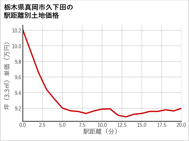 栃木県真岡市久下田の徒歩距離別の土地坪単価