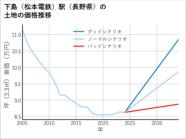 下島〔松本電鉄〕駅（長野県）の土地価格推移