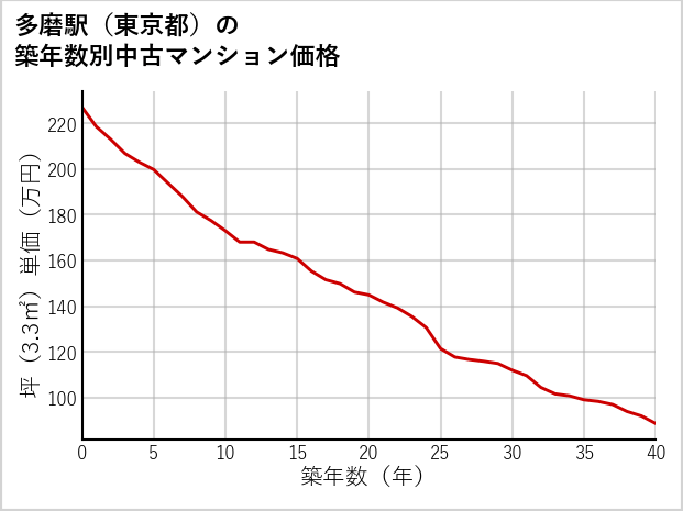 多磨駅（東京都）の築年数別の中古マンション坪単価