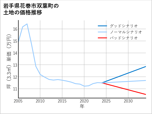 岩手県花巻市双葉町の土地価格推移