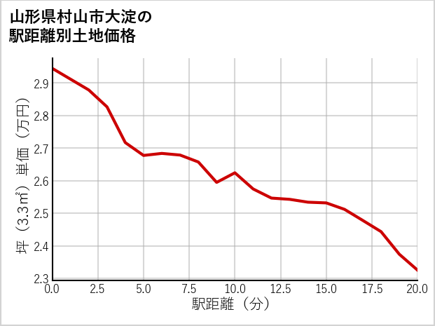 山形県村山市大淀の徒歩距離別の土地坪単価