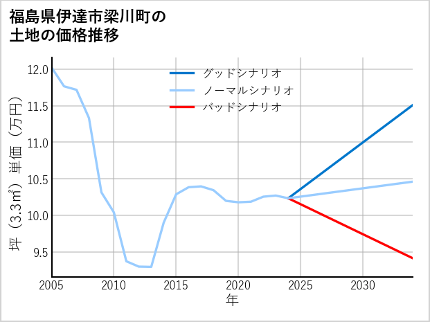 福島県伊達市梁川町の土地価格推移