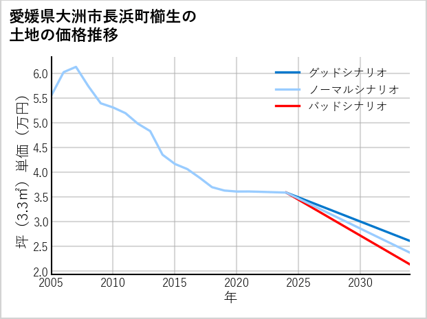 愛媛県大洲市長浜町櫛生の土地価格推移