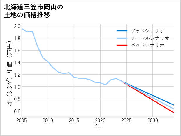 北海道三笠市岡山の土地価格推移