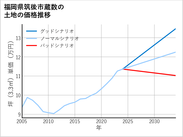 福岡県筑後市蔵数の土地価格推移