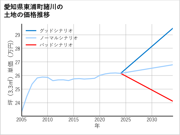 愛知県東浦町緒川の土地価格推移