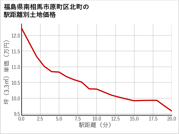 福島県南相馬市原町区北町の徒歩距離別の土地坪単価