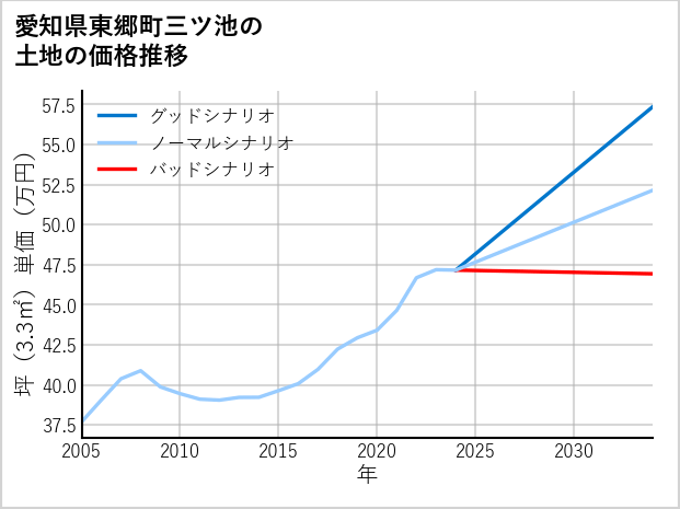 愛知県東郷町三ツ池の土地価格推移