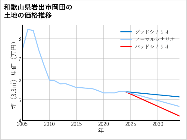 和歌山県岩出市岡田の土地価格推移