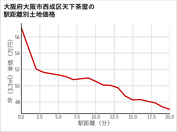 大阪府大阪市西成区天下茶屋の徒歩距離別の土地坪単価