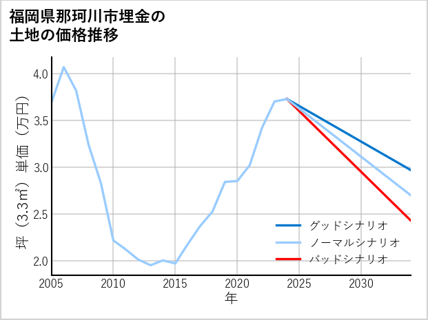 福岡県那珂川市埋金の土地価格推移