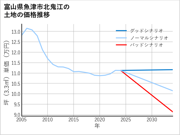 富山県魚津市北鬼江の土地価格推移