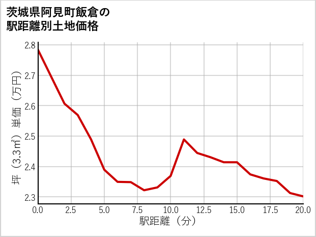 茨城県阿見町飯倉の徒歩距離別の土地坪単価