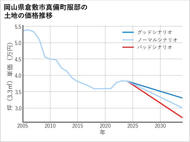 岡山県倉敷市真備町服部の土地価格推移
