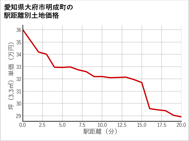 愛知県大府市明成町の徒歩距離別の土地坪単価