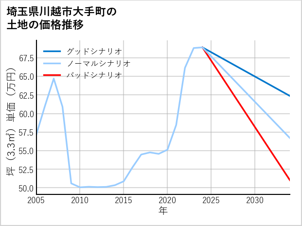 埼玉県川越市大手町の土地価格推移