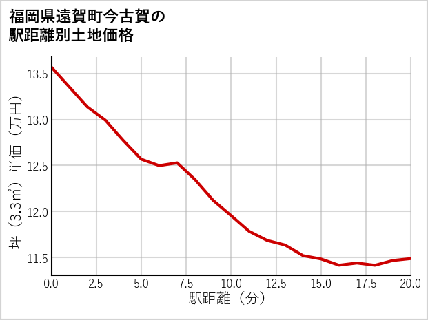 福岡県遠賀町今古賀の徒歩距離別の土地坪単価
