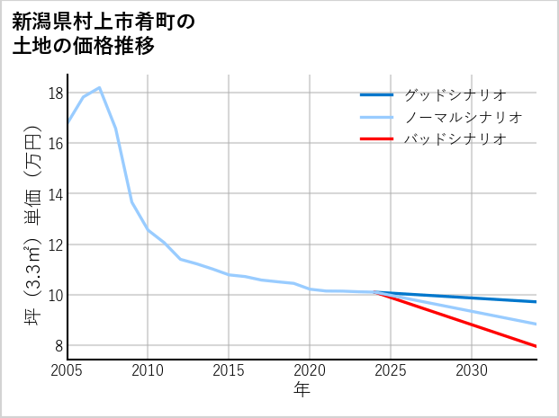 新潟県村上市肴町の土地価格推移