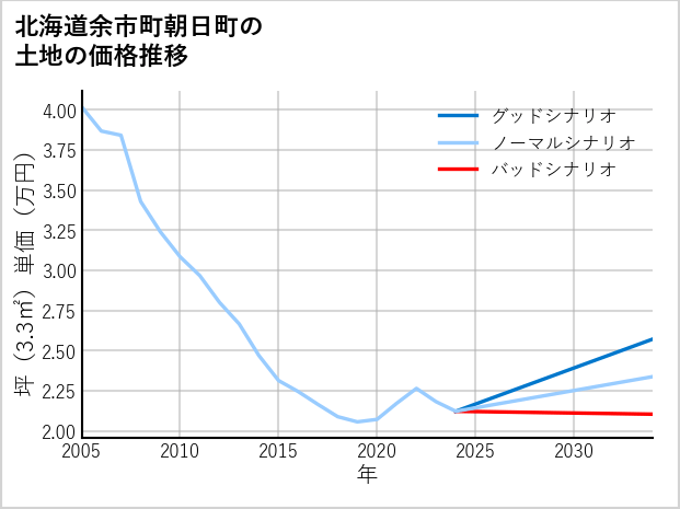 北海道余市町朝日町の土地価格推移