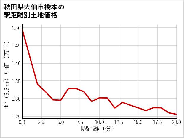 秋田県大仙市橋本の徒歩距離別の土地坪単価