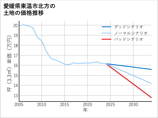 愛媛県東温市北方の土地価格推移