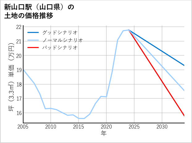 新山口駅（山口県）の土地価格推移