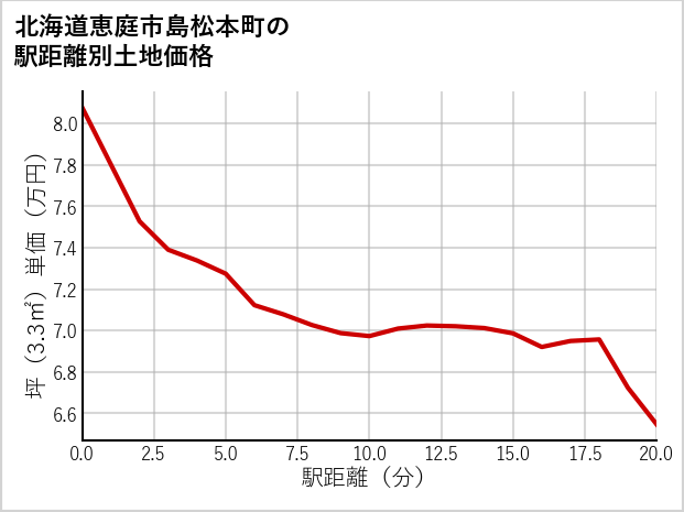 北海道恵庭市島松本町の徒歩距離別の土地坪単価