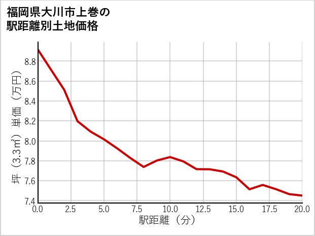 福岡県大川市上巻の徒歩距離別の土地坪単価