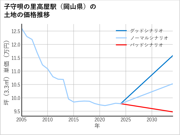 子守唄の里高屋駅（岡山県）の土地価格推移