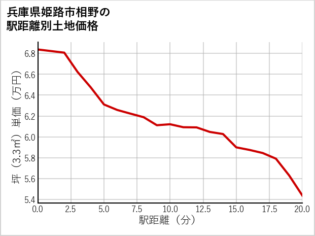 兵庫県姫路市相野の徒歩距離別の土地坪単価