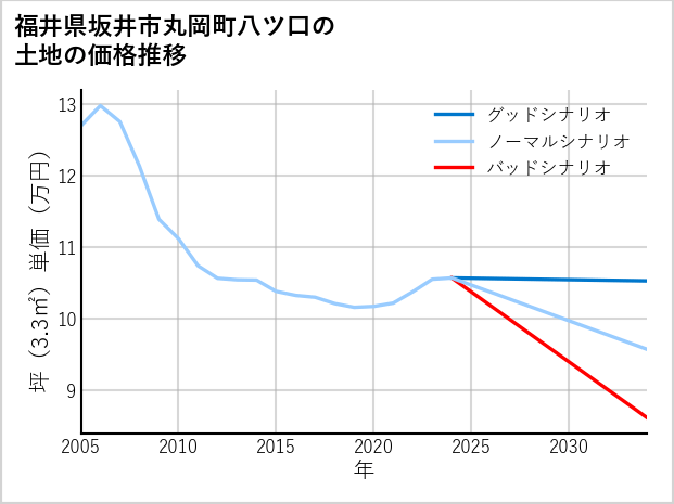福井県坂井市丸岡町八ツ口の土地価格推移