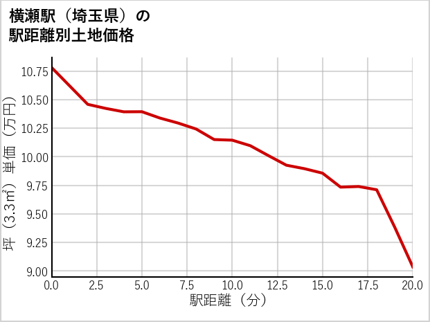 横瀬駅（埼玉県）の徒歩距離別の土地坪単価