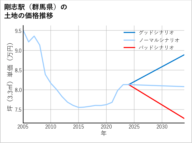 剛志駅（群馬県）の土地価格推移