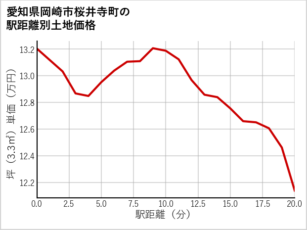 愛知県岡崎市桜井寺町の徒歩距離別の土地坪単価