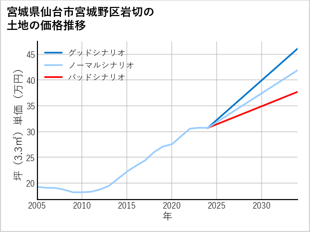 宮城県仙台市宮城野区岩切の土地価格推移