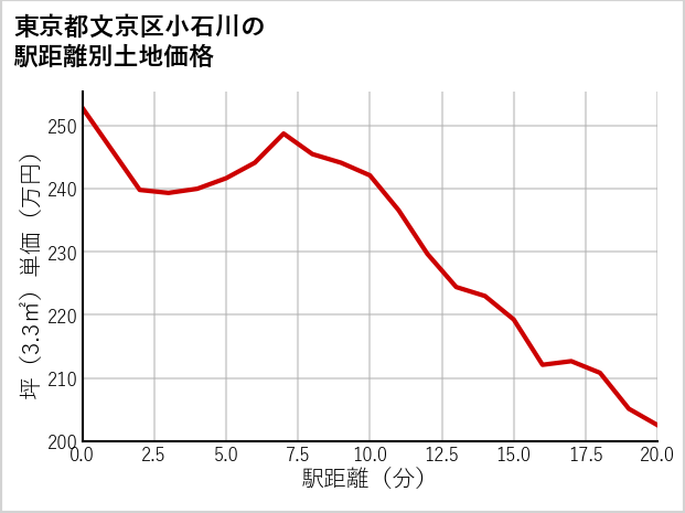 東京都文京区小石川の徒歩距離別の土地坪単価