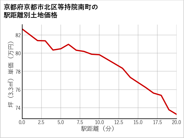 京都府京都市北区等持院南町の徒歩距離別の土地坪単価
