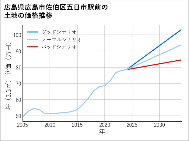 広島県広島市佐伯区五日市駅前の土地価格推移