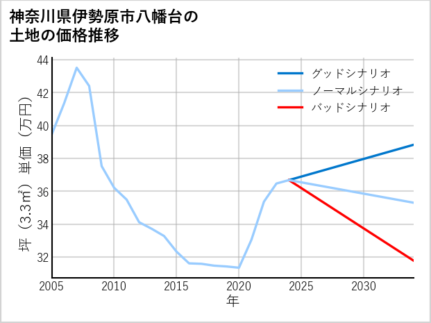 神奈川県伊勢原市八幡台の土地価格推移