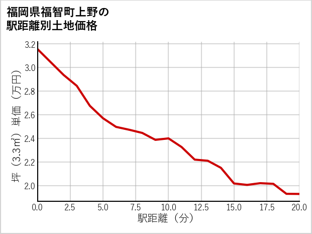 福岡県福智町上野の徒歩距離別の土地坪単価