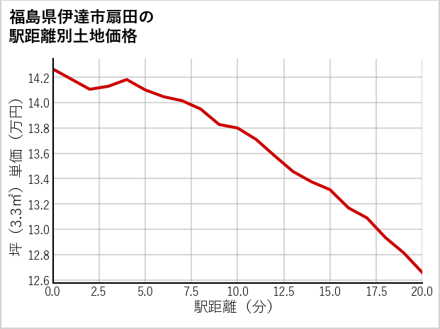 福島県伊達市扇田の徒歩距離別の土地坪単価