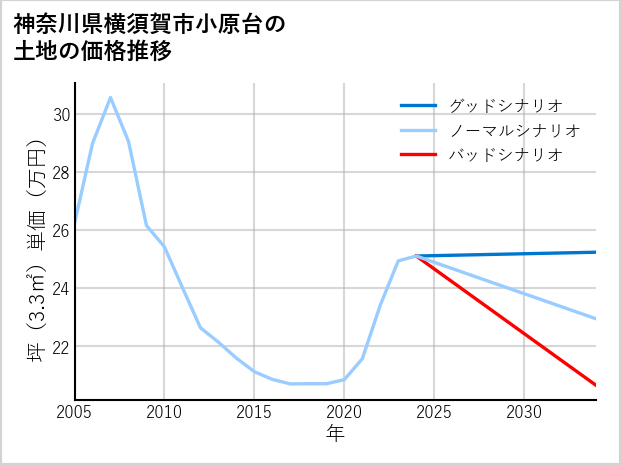 神奈川県横須賀市小原台の土地価格推移