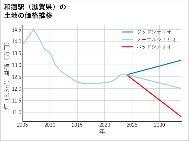 和邇駅（滋賀県）の土地価格推移