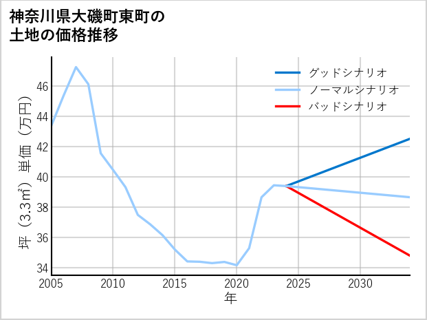神奈川県大磯町東町の土地価格推移